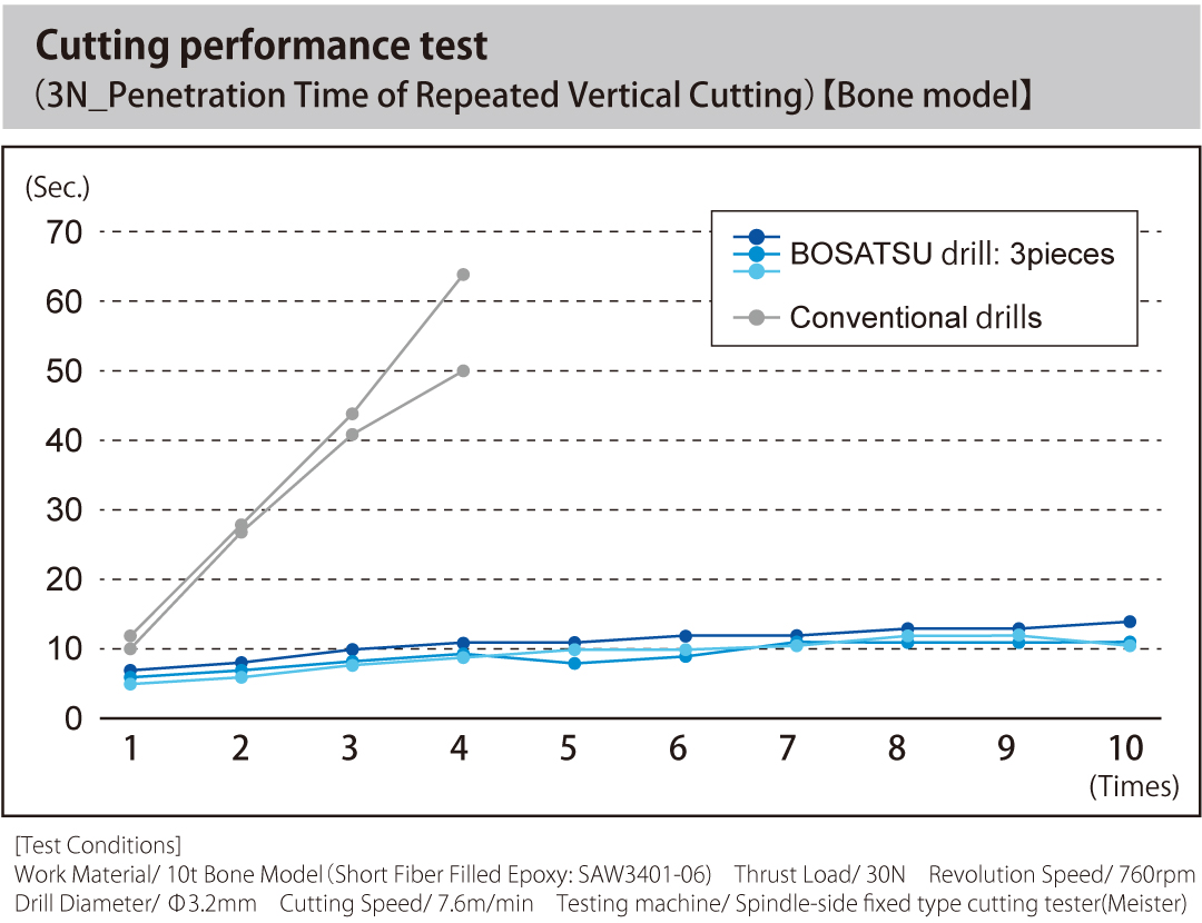 Cutting performance